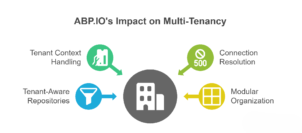 High-level architecture showing ABP.IO's impact on our multi-tenancy implementation